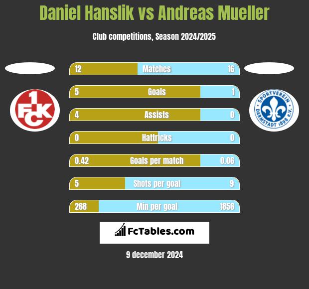 Daniel Hanslik vs Andreas Mueller h2h player stats