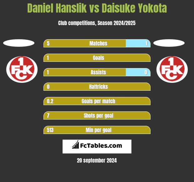 Daniel Hanslik vs Daisuke Yokota h2h player stats