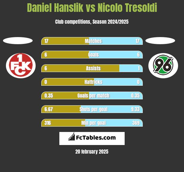 Daniel Hanslik vs Nicolo Tresoldi h2h player stats