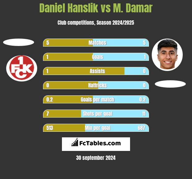 Daniel Hanslik vs M. Damar h2h player stats