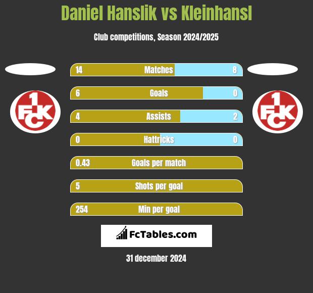 Daniel Hanslik vs Kleinhansl h2h player stats