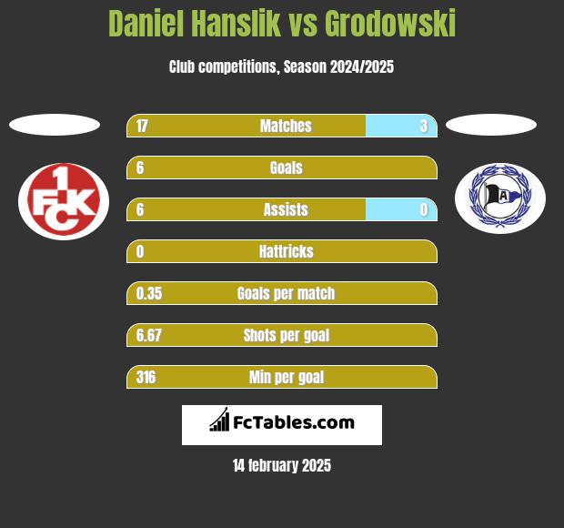 Daniel Hanslik vs Grodowski h2h player stats