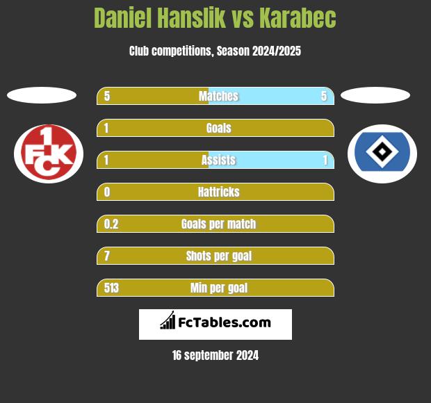 Daniel Hanslik vs Karabec h2h player stats