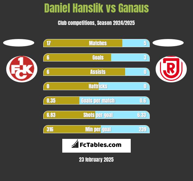 Daniel Hanslik vs Ganaus h2h player stats