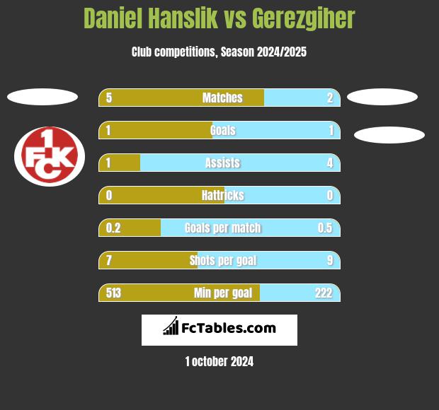 Daniel Hanslik vs Gerezgiher h2h player stats