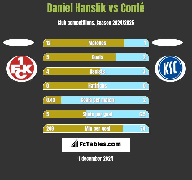 Daniel Hanslik vs Conté h2h player stats