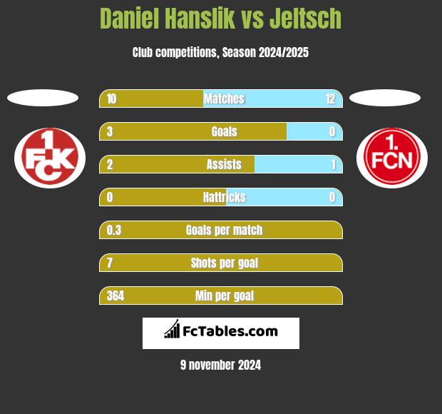 Daniel Hanslik vs Jeltsch h2h player stats