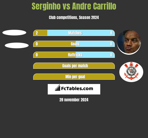 Serginho vs Andre Carrillo h2h player stats