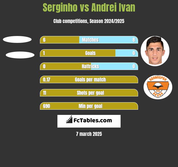 Serginho vs Andrei Ivan h2h player stats