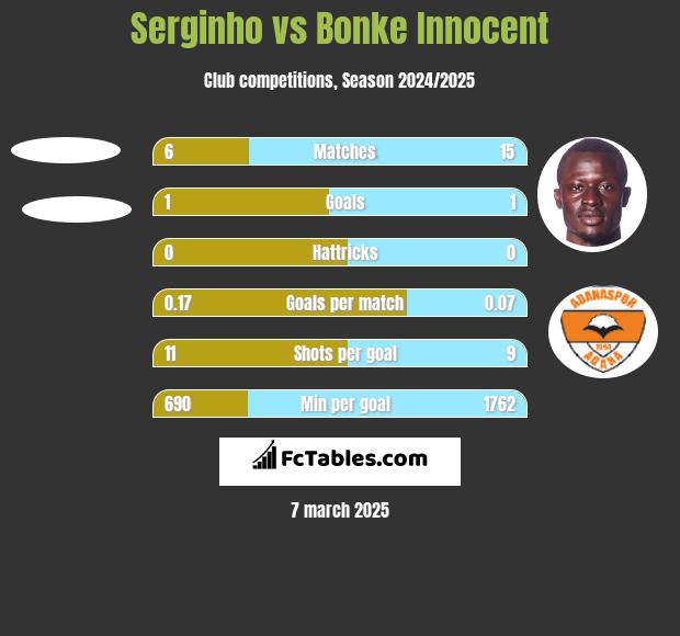 Serginho vs Bonke Innocent h2h player stats