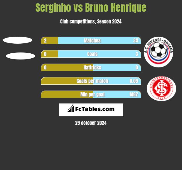 Serginho vs Bruno Henrique h2h player stats