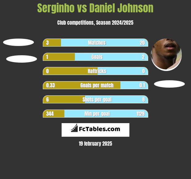 Serginho vs Daniel Johnson h2h player stats