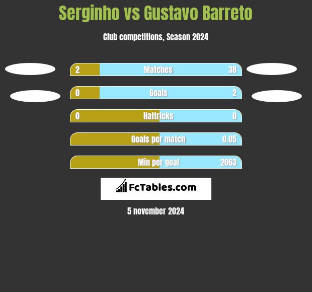 Serginho vs Gustavo Barreto h2h player stats