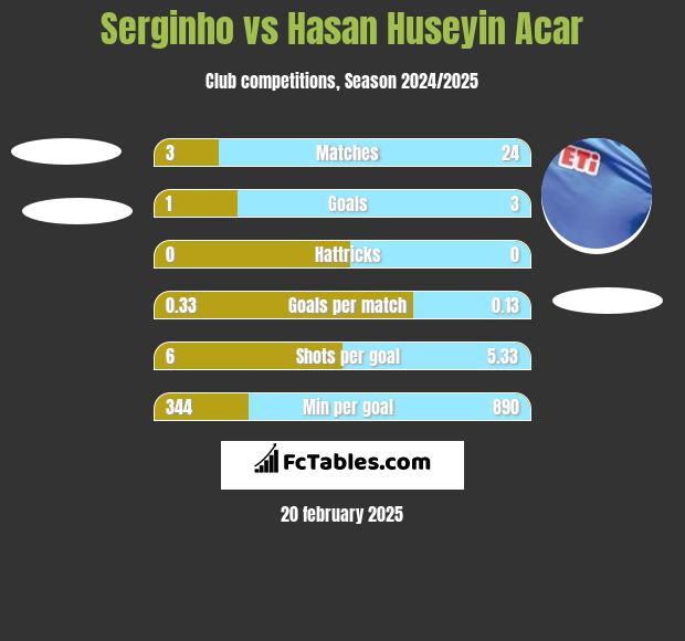 Serginho vs Hasan Huseyin Acar h2h player stats