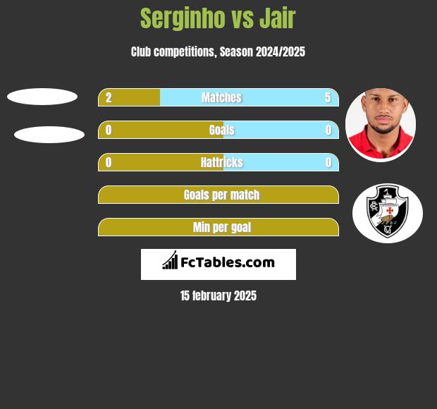 Serginho vs Jair h2h player stats