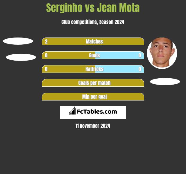 Serginho vs Jean Mota h2h player stats