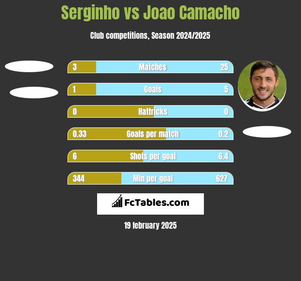 Serginho vs Joao Camacho h2h player stats