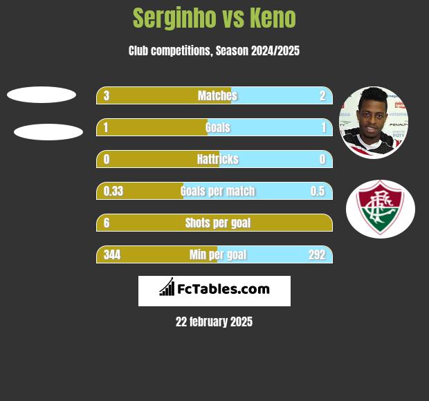 Serginho vs Keno h2h player stats