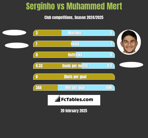 Serginho vs Muhammed Mert h2h player stats