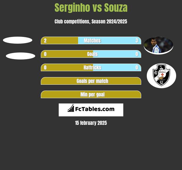 Serginho vs Souza h2h player stats