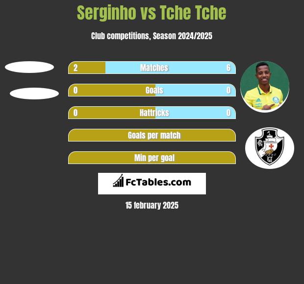 Serginho vs Tche Tche h2h player stats