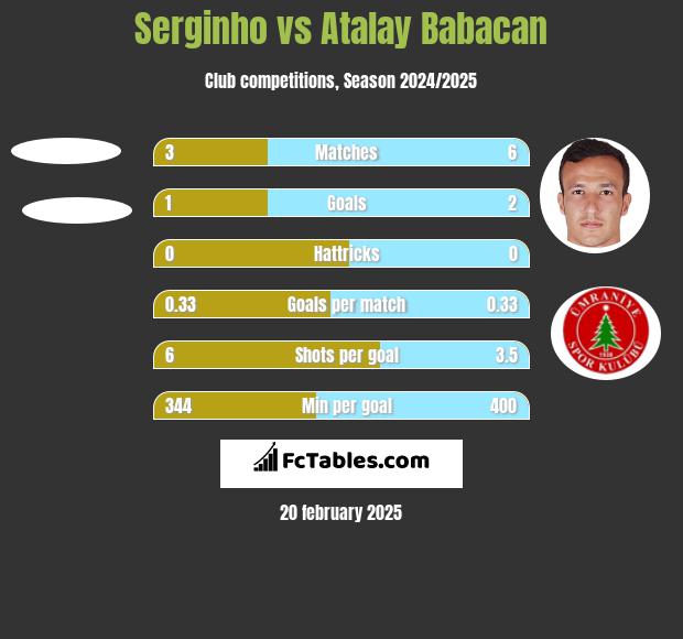 Serginho vs Atalay Babacan h2h player stats