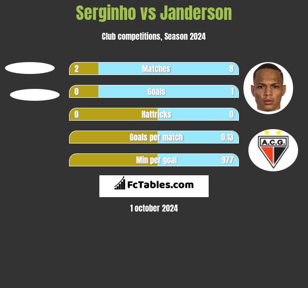 Serginho vs Janderson h2h player stats