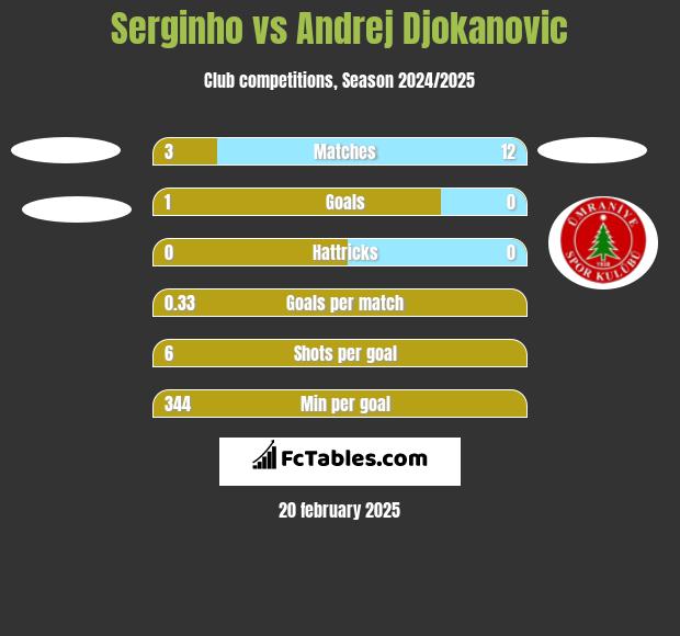 Serginho vs Andrej Djokanovic h2h player stats