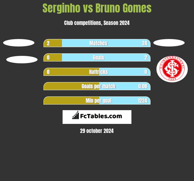 Serginho vs Bruno Gomes h2h player stats