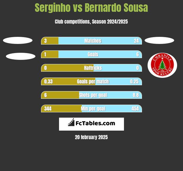 Serginho vs Bernardo Sousa h2h player stats