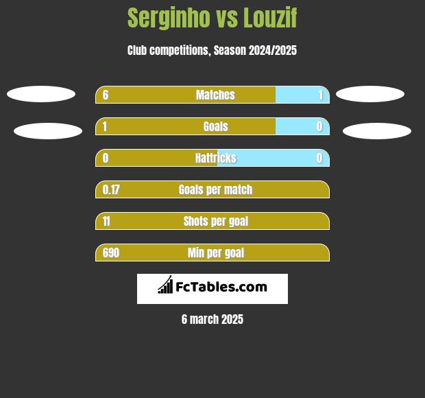 Serginho vs Louzif h2h player stats