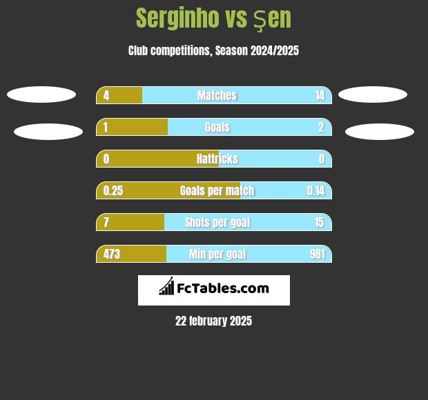 Serginho vs Şen h2h player stats