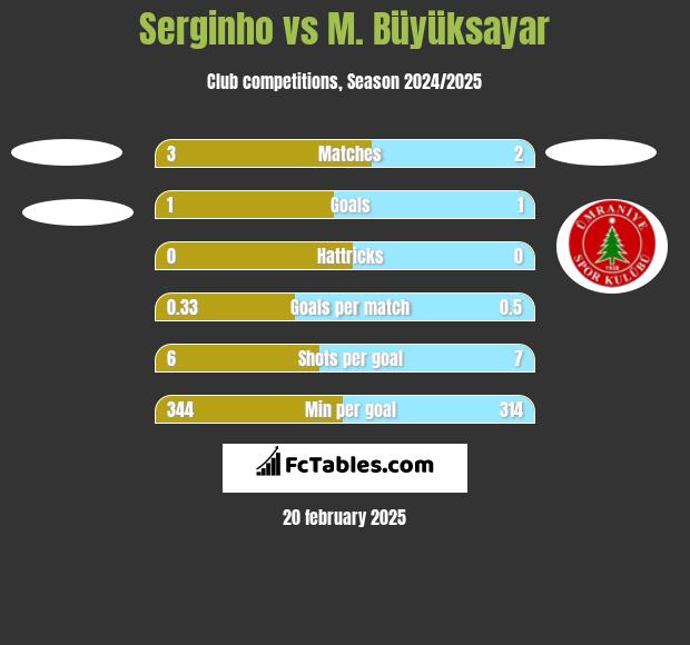 Serginho vs M. Büyüksayar h2h player stats