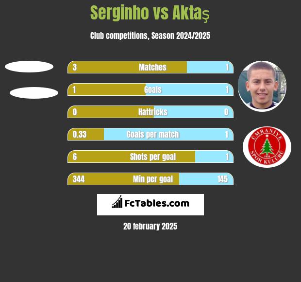 Serginho vs Aktaş h2h player stats