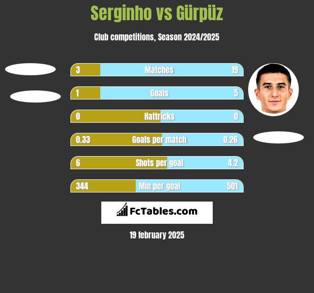 Serginho vs Gürpüz h2h player stats