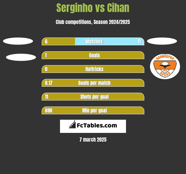 Serginho vs Cihan h2h player stats