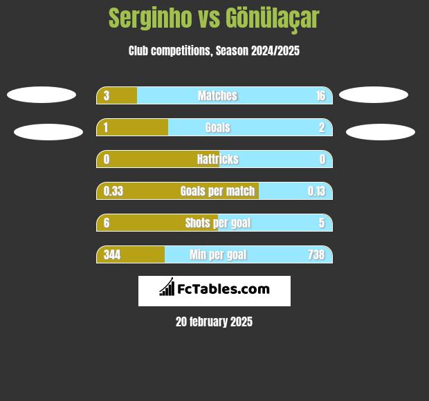 Serginho vs Gönülaçar h2h player stats