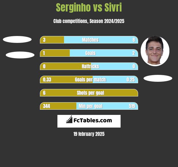 Serginho vs Sivri h2h player stats