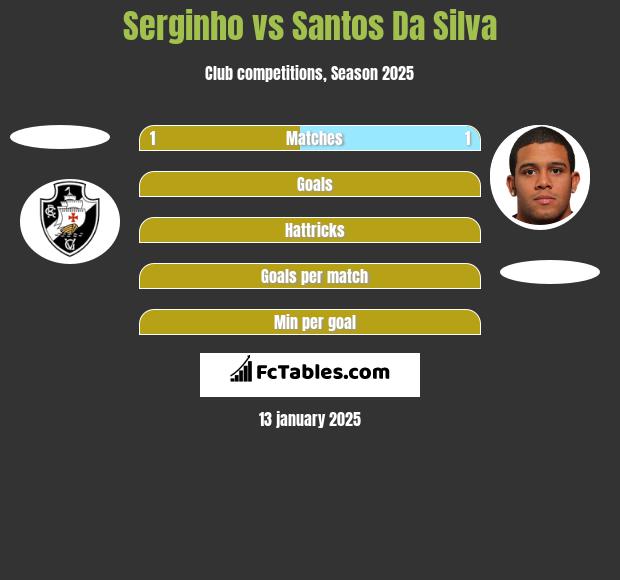 Serginho vs Santos Da Silva h2h player stats