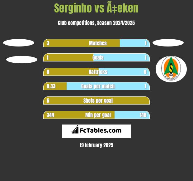 Serginho vs Ã‡eken h2h player stats