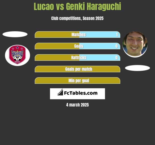 Lucao vs Genki Haraguchi h2h player stats