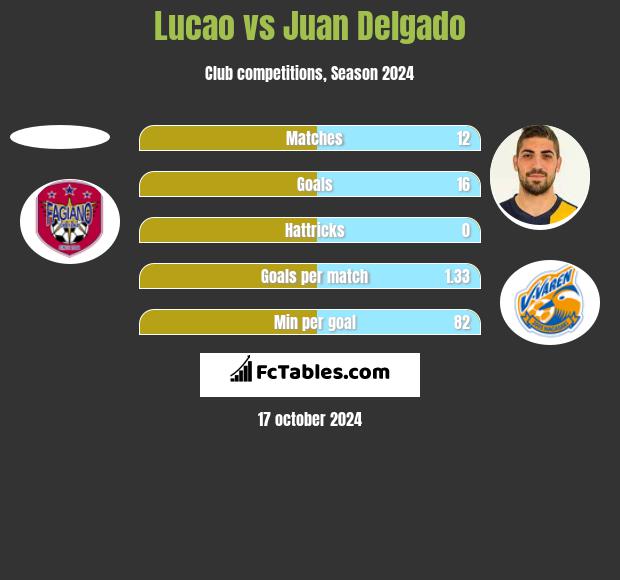 Lucao vs Juan Delgado h2h player stats