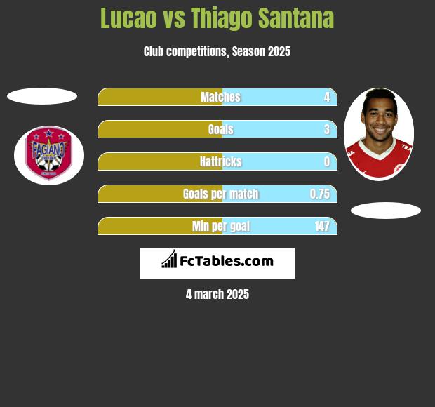 Lucao vs Thiago Santana h2h player stats