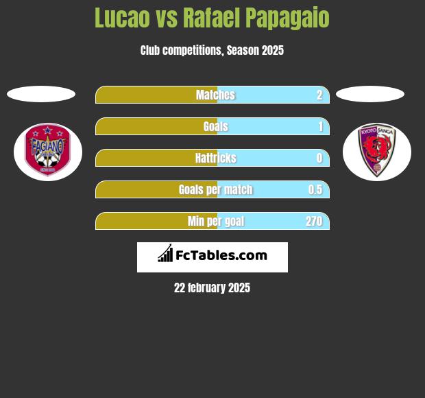 Lucao vs Rafael Papagaio h2h player stats