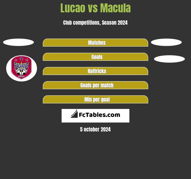 Lucao vs Macula h2h player stats