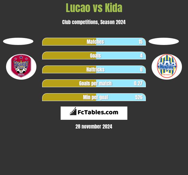 Lucao vs Kida h2h player stats