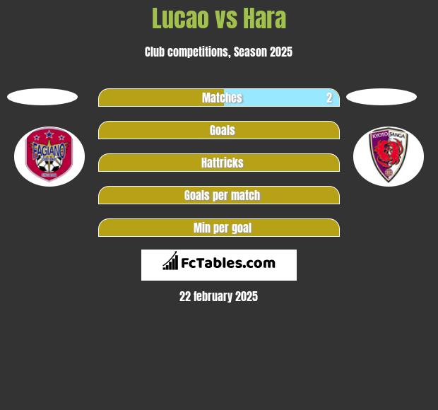 Lucao vs Hara h2h player stats