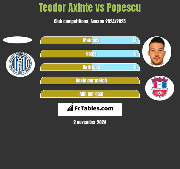 Teodor Axinte vs Popescu h2h player stats