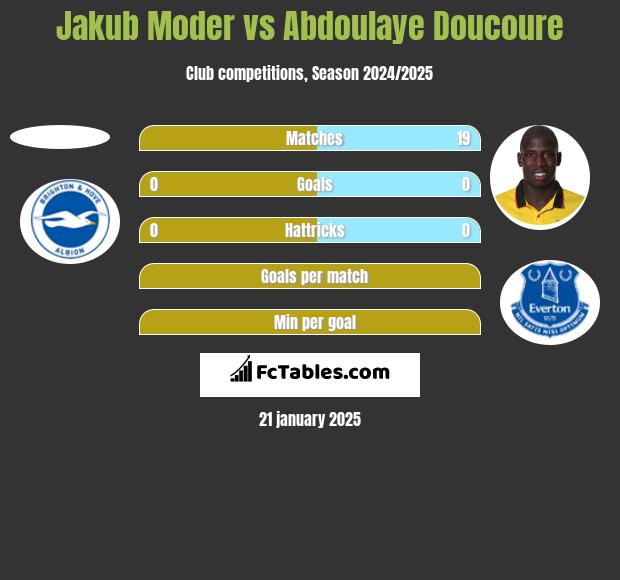 Jakub Moder vs Abdoulaye Doucoure h2h player stats