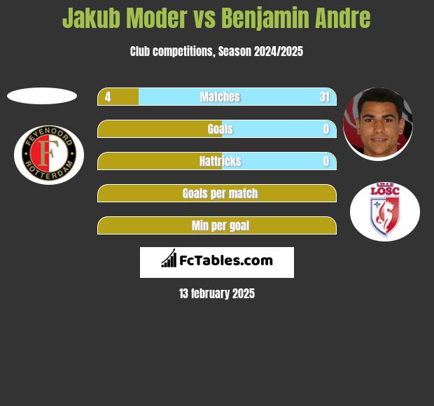 Jakub Moder vs Benjamin Andre h2h player stats